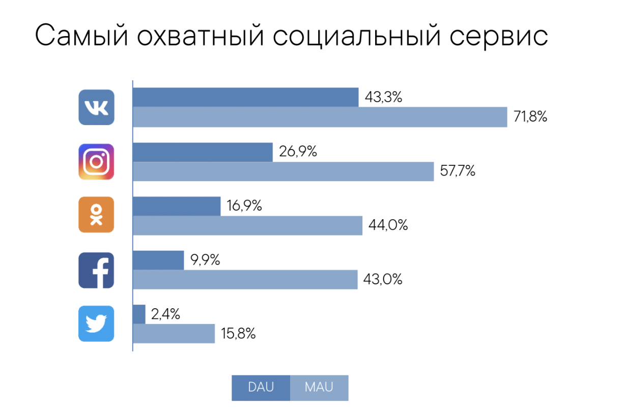 Статистика соц сетей 2020 в России. Популярность социальных сетей. Самые популярные социальные сети. Аудитория социальных сетей.